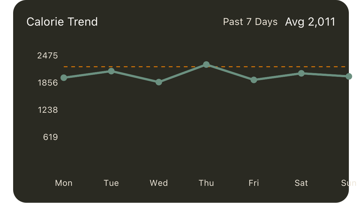 Weekly calorie trend chart